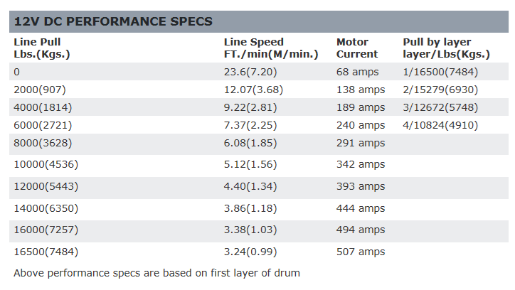 Warn 16.5ti 12V Winch Data