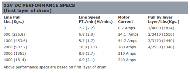 Warn 4000 DC Series Electric Winch Data