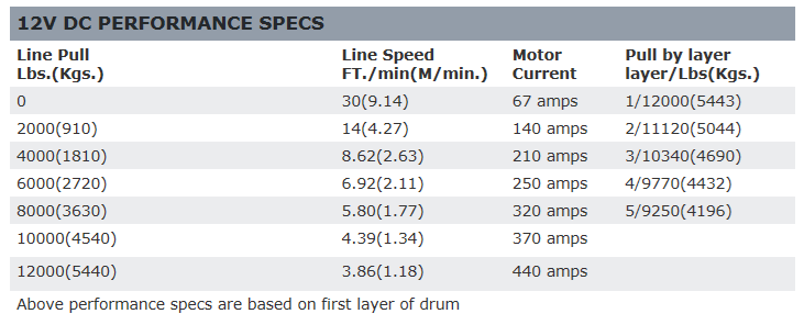 Warn M12-S Winch with Synthetic Rope - 12V Data