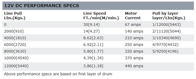 Warn M12-S Winch with Synthetic Rope - 12V Data